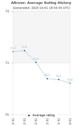 Average rating history