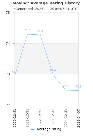 Average rating history