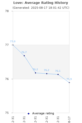 Average rating history