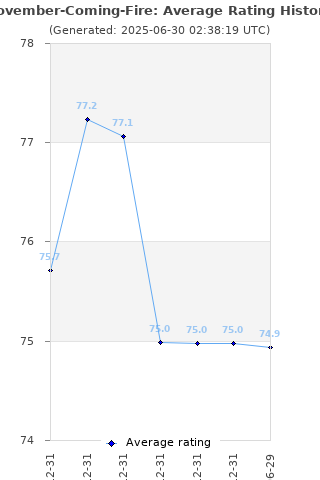 Average rating history