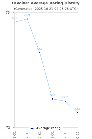 Average rating history