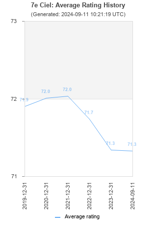 Average rating history