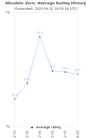 Average rating history