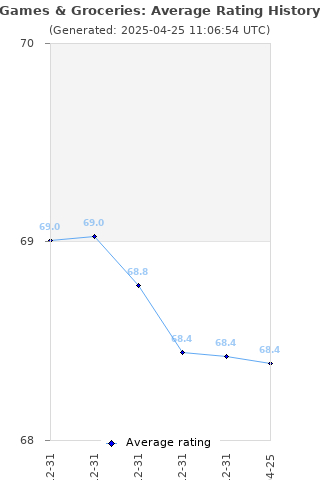 Average rating history