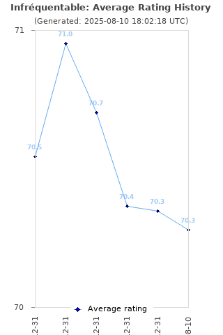 Average rating history