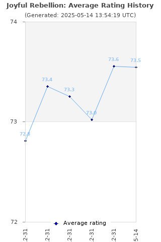 Average rating history