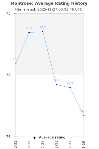 Average rating history