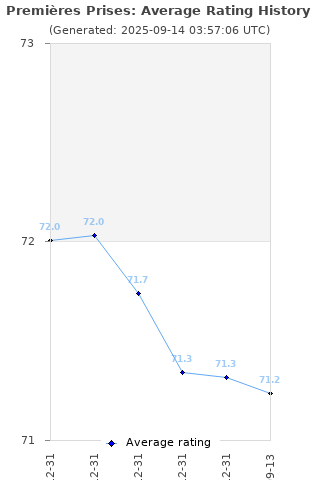 Average rating history