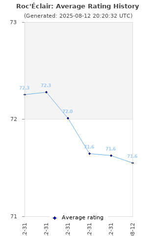 Average rating history