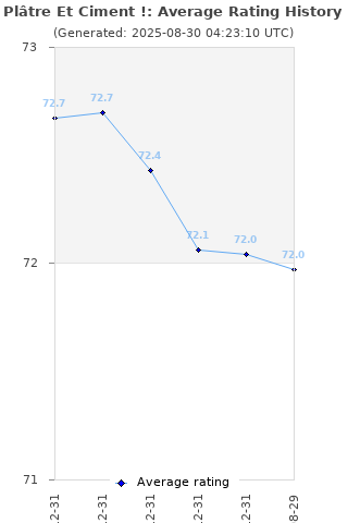 Average rating history