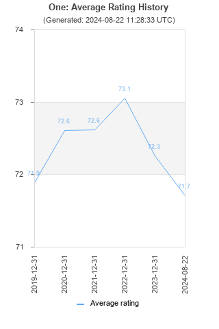 Average rating history