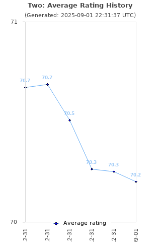 Average rating history