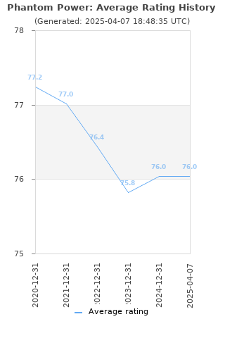 Average rating history