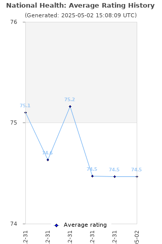 Average rating history