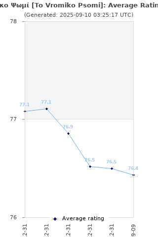 Average rating history