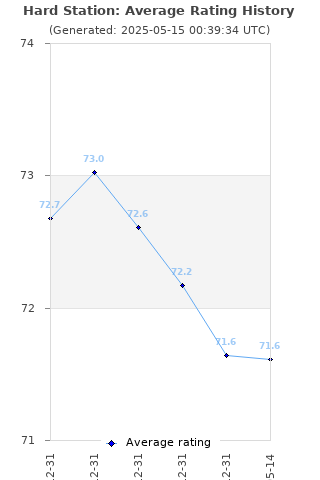 Average rating history