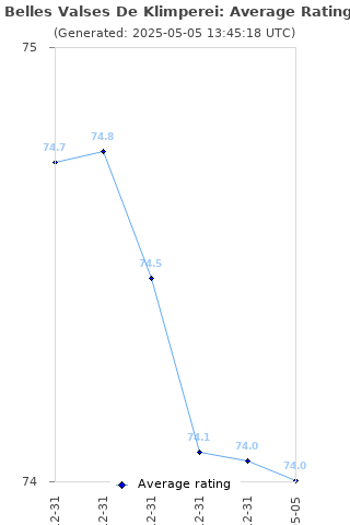 Average rating history