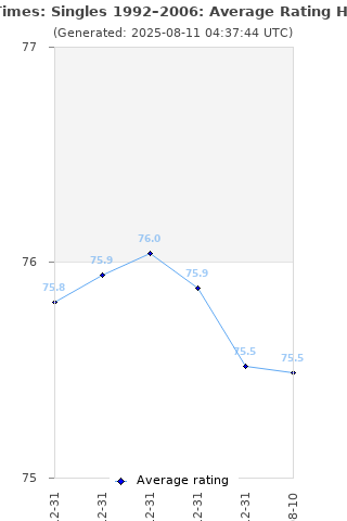 Average rating history