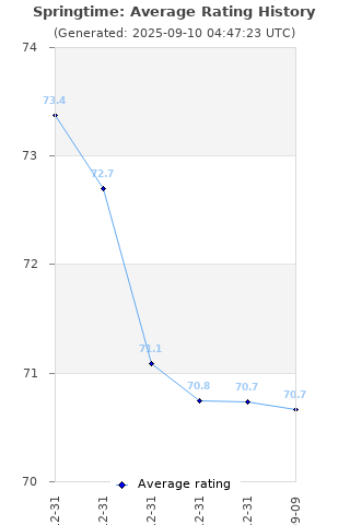 Average rating history