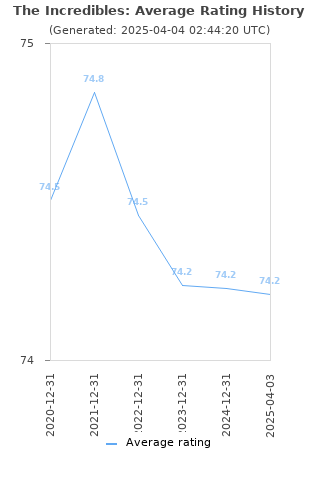 Average rating history