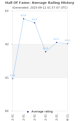 Average rating history