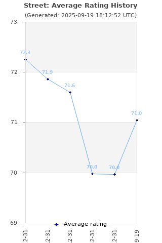 Average rating history