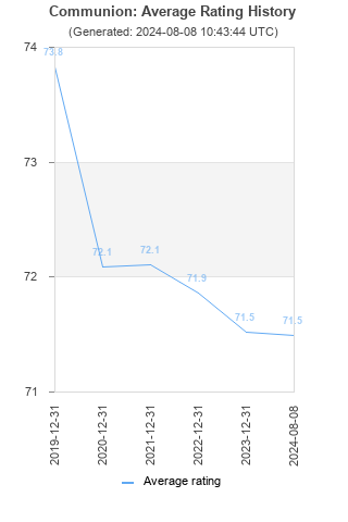 Average rating history