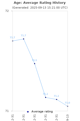 Average rating history