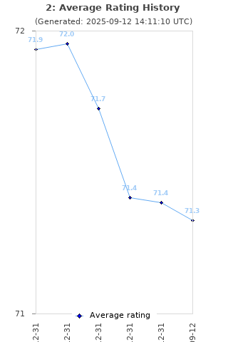 Average rating history