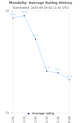 Average rating history