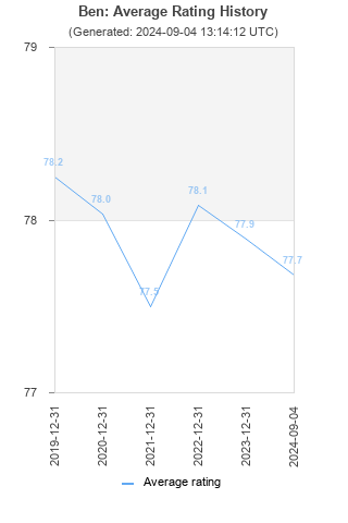 Average rating history