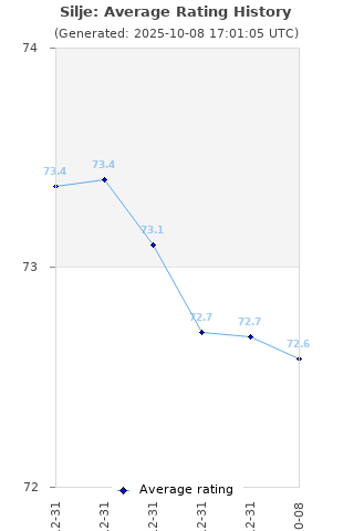 Average rating history