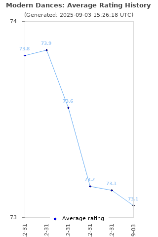 Average rating history