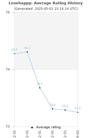 Average rating history