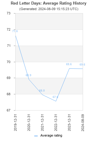 Average rating history