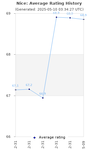 Average rating history