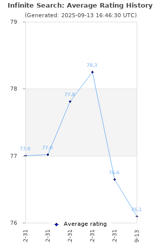 Average rating history