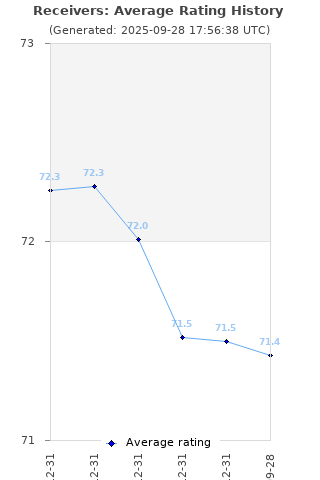 Average rating history