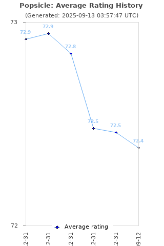 Average rating history