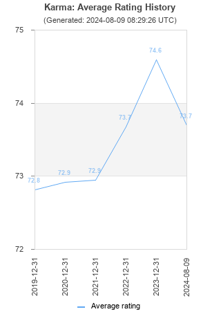 Average rating history