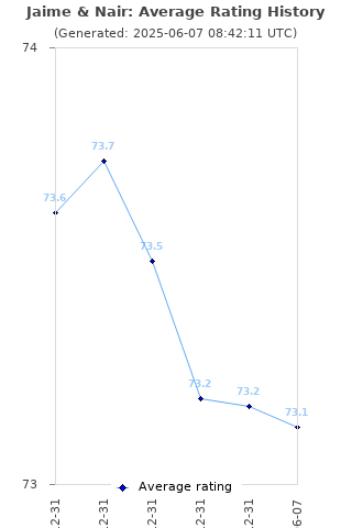 Average rating history