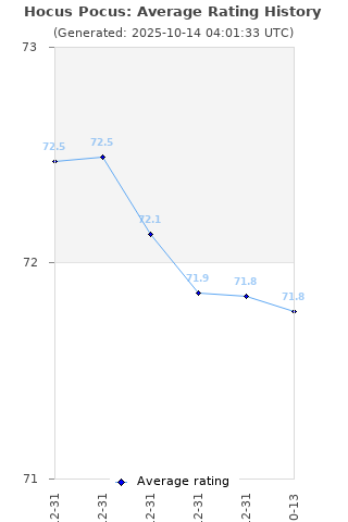 Average rating history