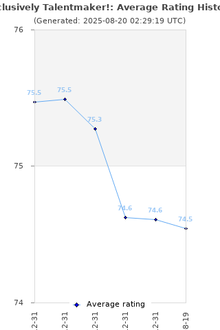 Average rating history