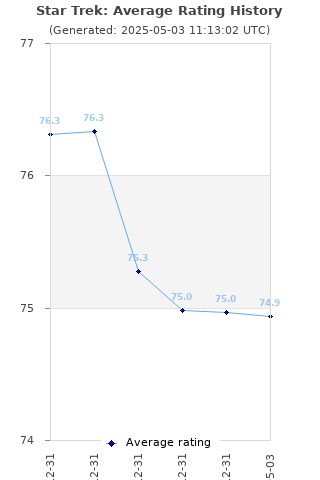 Average rating history