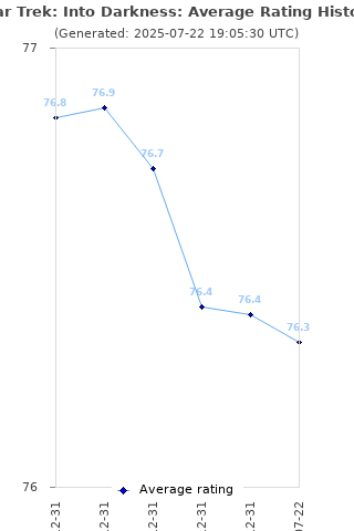 Average rating history