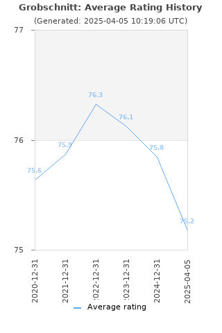 Average rating history