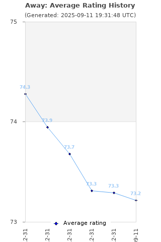 Average rating history