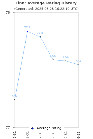 Average rating history