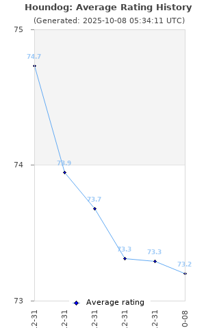 Average rating history