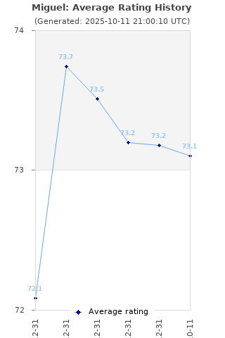 Average rating history